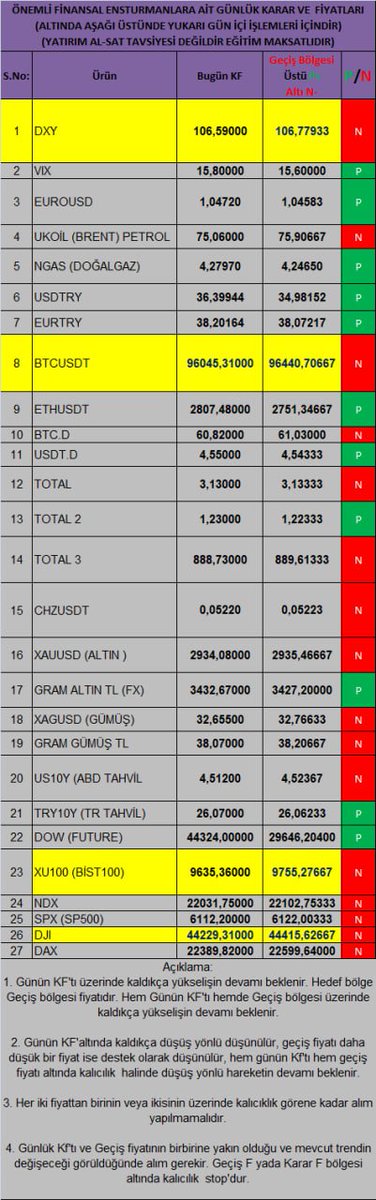 Parastratejist's tweet image. Bu #probot günün Karar ve Geçiş fiyatları...  

#Dxy #vıx #eurousd #ukoil #ngas #usdtry #eurotry #xauusd #xagusd #us10y #try10y #dowfuture #xu100 #bist100 #ndx #spx #sp500 #djı #Dax40 
#Btc #Bitcoin #Ethereum #eth #ethusdt #btc.d #usdt.d #Total #Total2 #Total3 #cyrpto