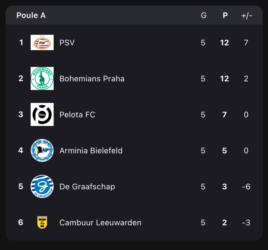 miIenko's tweet image. 📈🚀 Knap van de spelers! 3e in de Poulefase tijdens de 1e editie van het Pelota Elite U14 Tournament ⚽️ @Pelota_Academy #talentontwikkeling #jeugdvoetbal #onder14