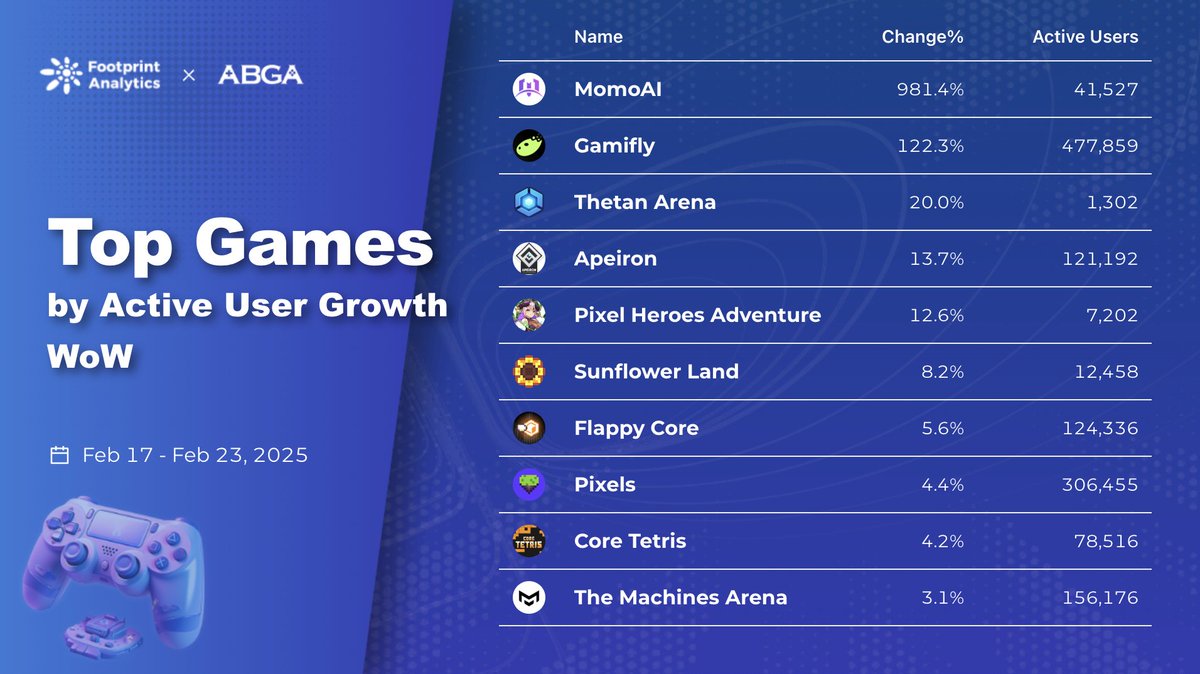 Top Games of the Week Thread by ABGA &amp; <a href="/Footprint_Data/">Footprint Analytics</a>

(The rankings serve as a reference for industry development) 

🏆Top Games/Platforms of the Week
🗓️2.17 - 2.23
📈Active User Growth

🥇<a href="/Metaoasis_/">MomoAI☮️🥝</a>
🥈<a href="/Gamiflyco/">Gamifly</a>
🥉<a href="/ThetanArena/">Thetan Arena</a>
4️⃣<a href="/ApeironNFT/">Apeiron</a>
5️⃣<a href="/PixelHeroesMMO/">Pixel Heroes Adventure</a>