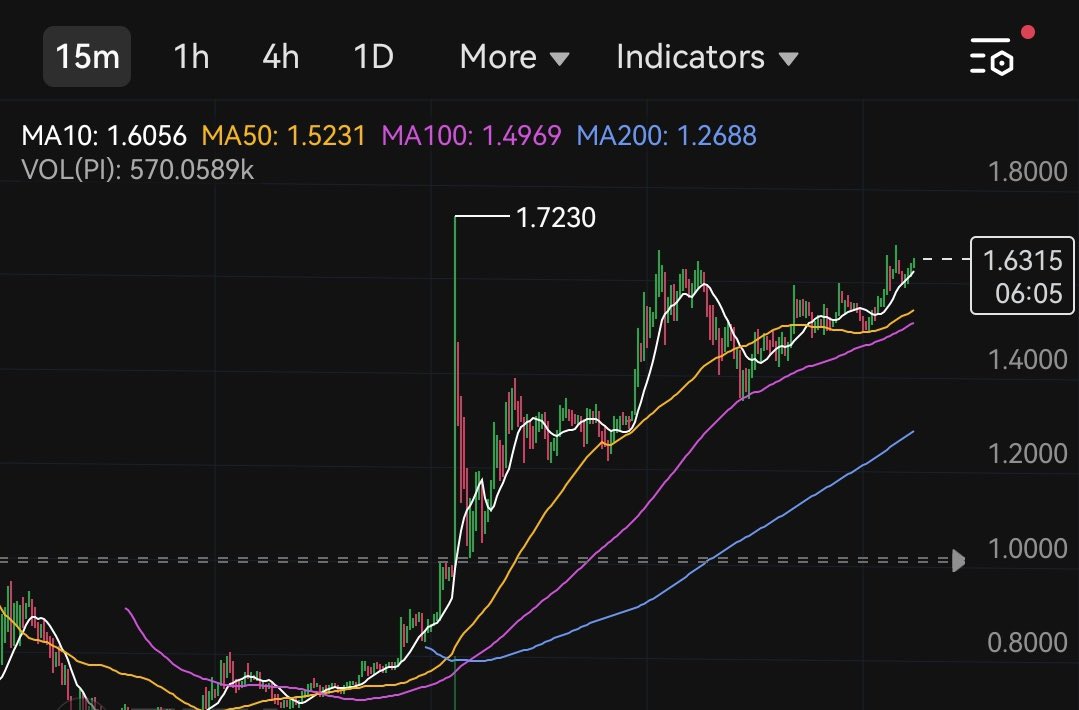 UMARSOLOMON5's tweet photo. A break above the current H of 1.7$ will create a new H comfortably above 2$.
#$PI🚀🚀🚀 https://t.co/pnhdn9ezYo