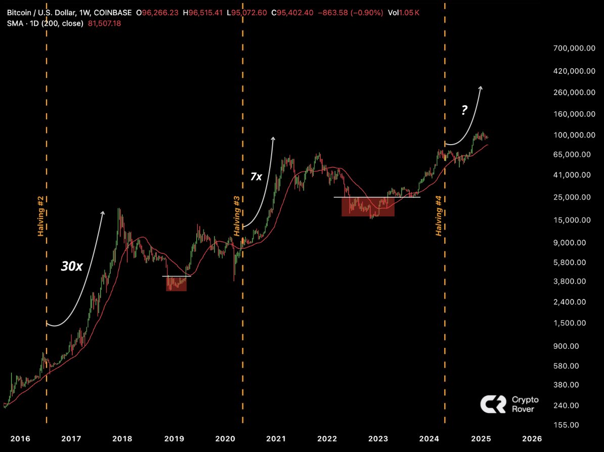 The Bitcoin bull run is 80% completed, the next 20% will be the most fun.  The real Altcoin season starts after the $BTC top.