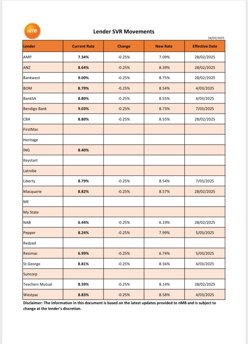 Latest update on when Lenders will reduce their residential interest rates ⬇️