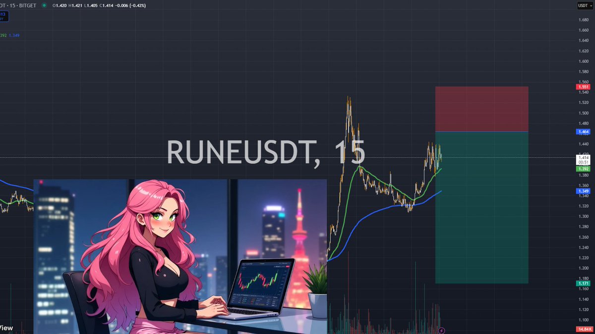 AnyaSignal's tweet photo. Short Signal for RUNEUSDT 🚨

🔻 Short Entry: 1.464 
🎯 Target (TP1): 1.30
🎯 Target (TP2): 1.26
🎯 Target (TP3): 1.170
🛑 Stop Loss (SL): 1.55 USDT
📊 Risk/Reward Ratio: ~1:3
Reasons for Shorting RUNEUSDT:
1️⃣ Strong resistance at 1.50 - 1.53 USDT (previous price zone).
2️⃣ Overextended rally, potential for profit-taking and correction.
3️⃣ EMA resistance (200 or 50 EMA, rejection confirms downtrend).
4️⃣ Good Risk/Reward ratio (1:3)
5️⃣ Bearish price action signals