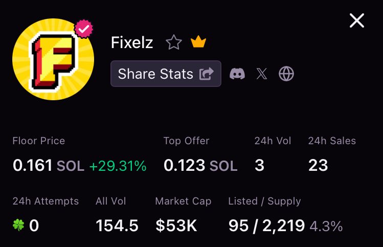 Tfrk94's tweet photo. Wooo @FuddlesStudio
The launch of $BOSS has never been so close. And it shows
The Fixelz floor is rising very quickly
Goooo $BOSS go FIXELZ
@FuddlesBoss @FuddlesStudio @demaux $BOSS #FIXELZ https://t.co/jFM9wx997Q