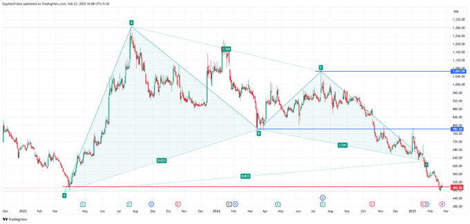 #tanla  (the price is being used of 28 March 2023.. )

only ab 450 look for 782 and 1067.. 
is it possible? checking the validity of #Butterfly