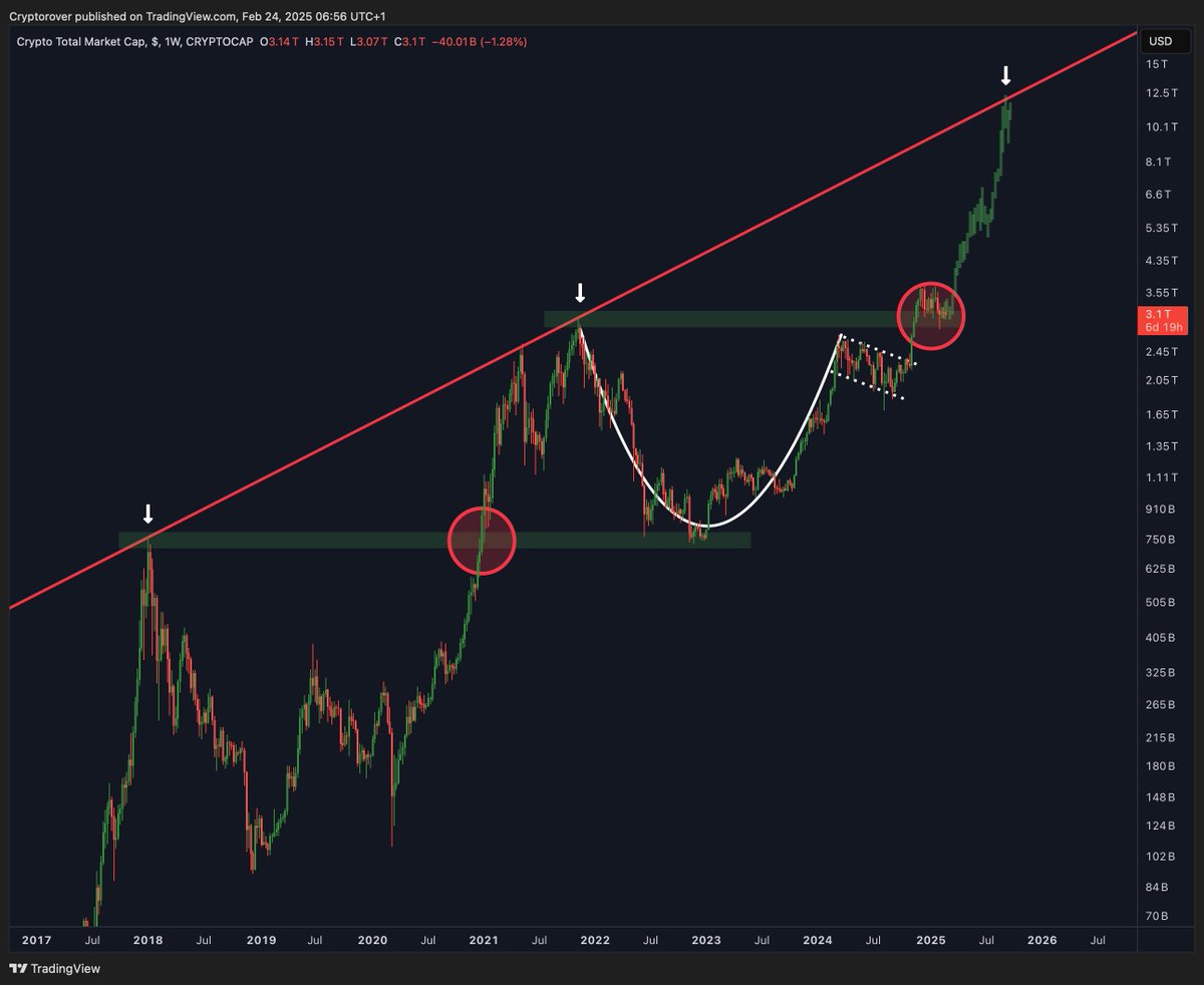 Altcoins are about to go parabolic!🚀