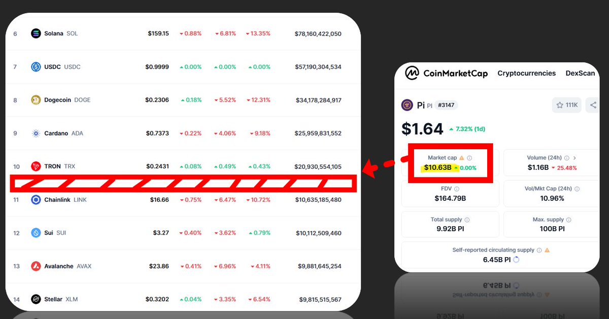 PiNewsMedia's tweet photo. It won’t be long before $PI’s total market capitalization enters the top 10 cryptocurrencies in the world.

#PiNetwork https://t.co/FIes7uIxRo