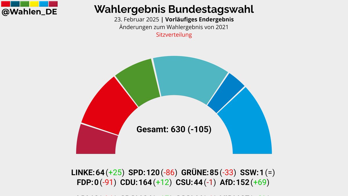 BUNDESTAGSWAHL | Vorläufiges Endergebnis

Sitzverteilung

CDU: 164 (+12)
AfD: 152 (+69)
SPD: 120 (-86)
GRÜNE: 85 (-33)
LINKE: 64 (+25)
CSU: 44 (-1)
SSW: 1
FDP: 0 (-91)

Änderungen zum Wahlergebnis von 2021

#Bundestagswahl2025 #btw25