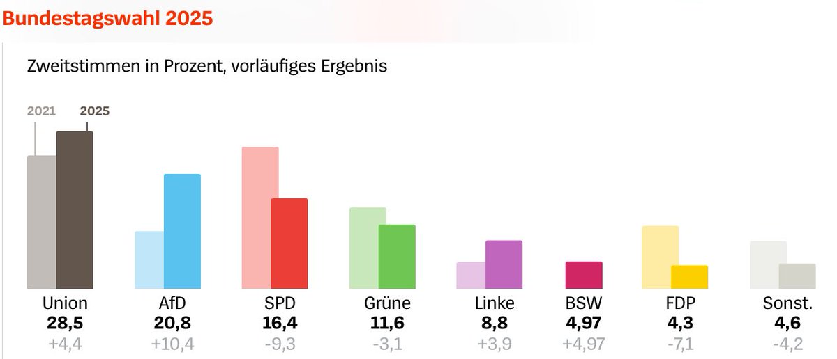 Pl_Maurice's tweet photo. 🇩🇪🗳️ Élections allemandes J+1

Avec les résultats définitifs en #Allemagne, voici à quoi ressemblera le prochain @Bundestag 

Quelques réflexions (non exhaustives)

#BTW2025 🧶 1/n https://t.co/B7Hg5bHNsA