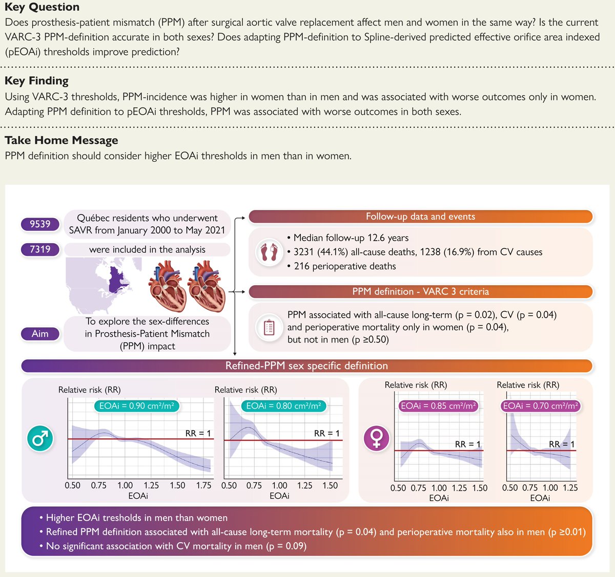 European Society of Cardiology Journals (@esc_journals) on Twitter photo Sex-related differences in prosthesis-patient mismatch after surgical aortic valve replacement and long-term outcomes. Read more in #EHJ 👉 ow.ly/3ylC50V3n3k
<a href="/RoccoMontone/">Rocco Montone</a> <a href="/ehj_ed/">EHJ Editor-in-Chief</a> #SAVR Sex-related differences in prosthesis-patient mismatch after surgical aortic valve replacement and long-term outcomes. Read more in #EHJ 👉 ow.ly/3ylC50V3n3k
<a href="/RoccoMontone/">Rocco Montone</a> <a href="/ehj_ed/">EHJ Editor-in-Chief</a> #SAVR