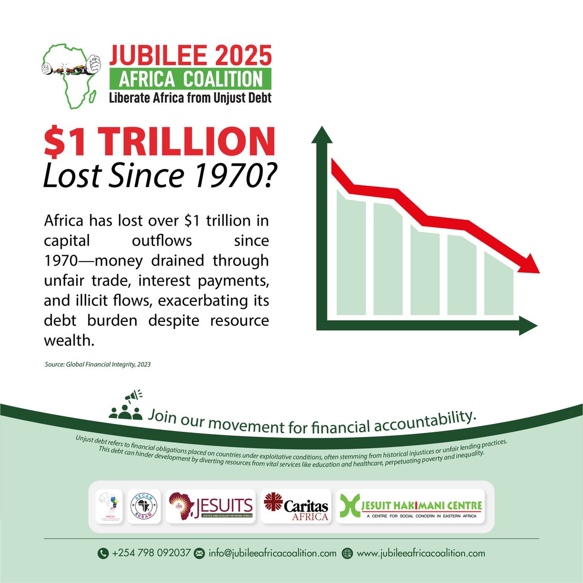 Africa has lost $1 trillion since 1970 due to unjust debt &amp; unfair trade. It's time to demand financial justice &amp; fair economic policies! 🌍💚✊🏾 #Jubilee2025 #UnjustDebt #AfricaRising #EconomicFreedom #DebtCancellation <a href="/caritas_africa/">Caritas Africa</a> <a href="/JesuitsAfrica/">Society of Jesus in Africa</a> <a href="/hakimanimedia/">Jesuit Hakimani</a> <a href="/AMECEAORG/">AMECEA</a>