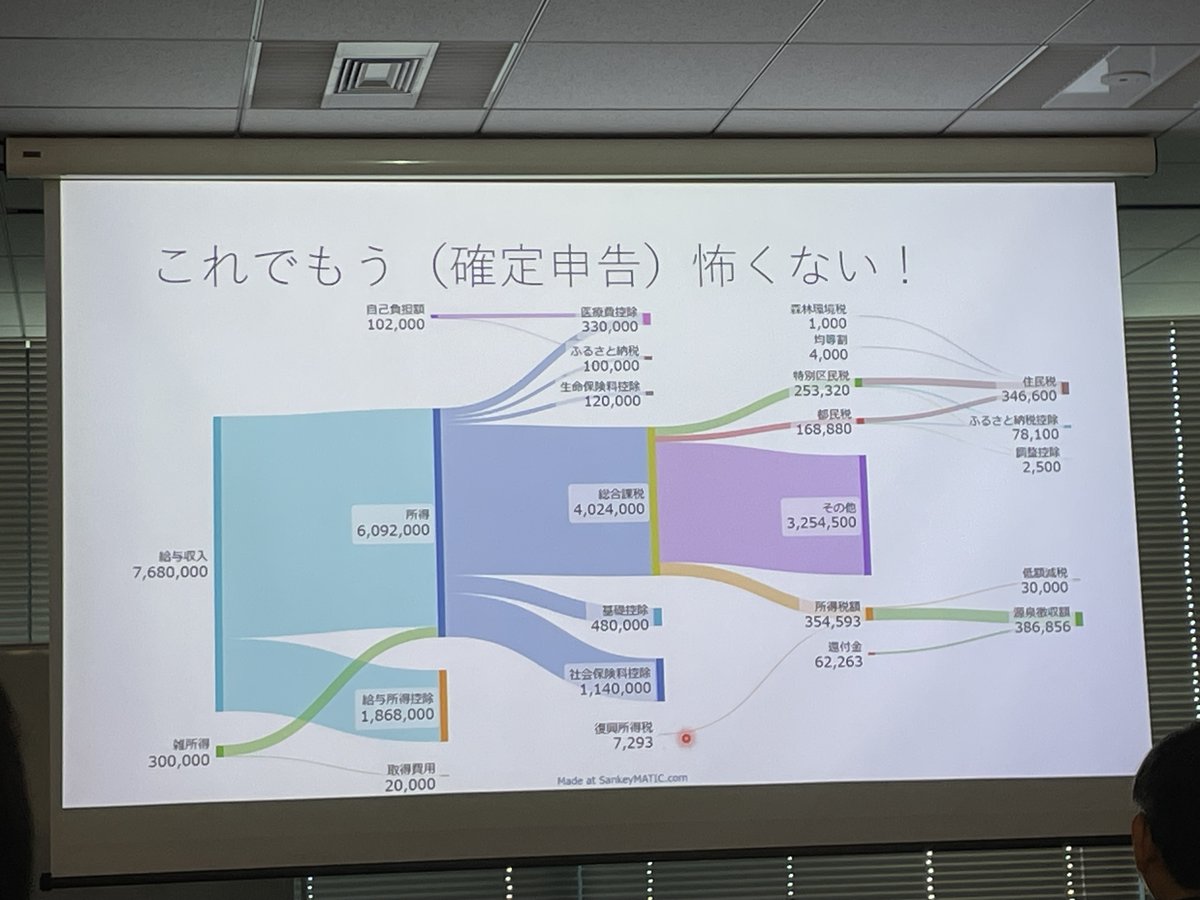 確定申告の可視化
とっても興味深い

#cvsaisentan