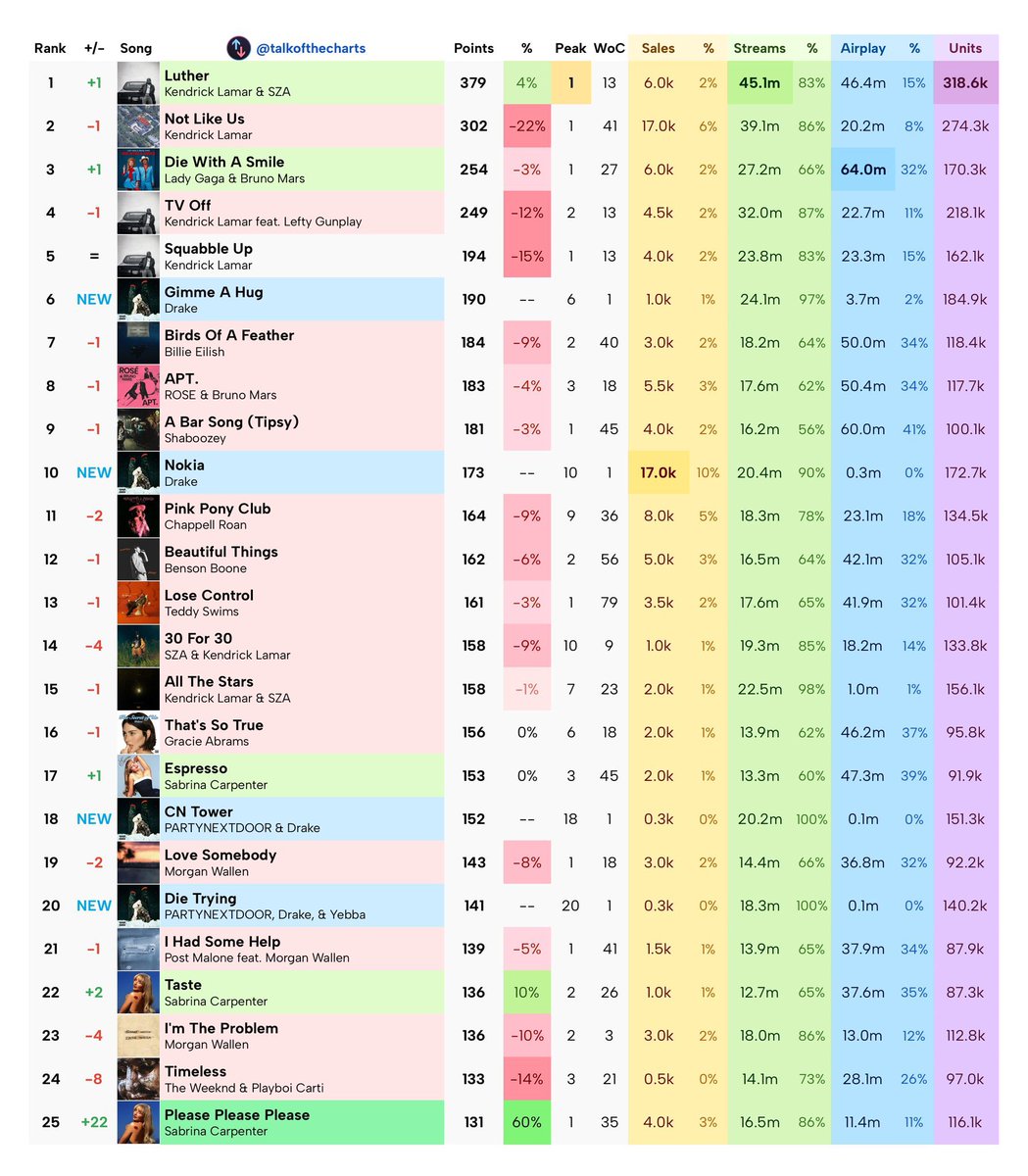 Commentary Drake Charts tweet media