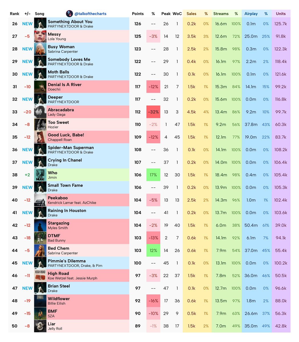 Commentary Drake Charts tweet media