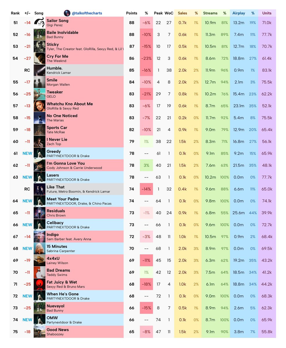 Commentary Drake Charts tweet media
