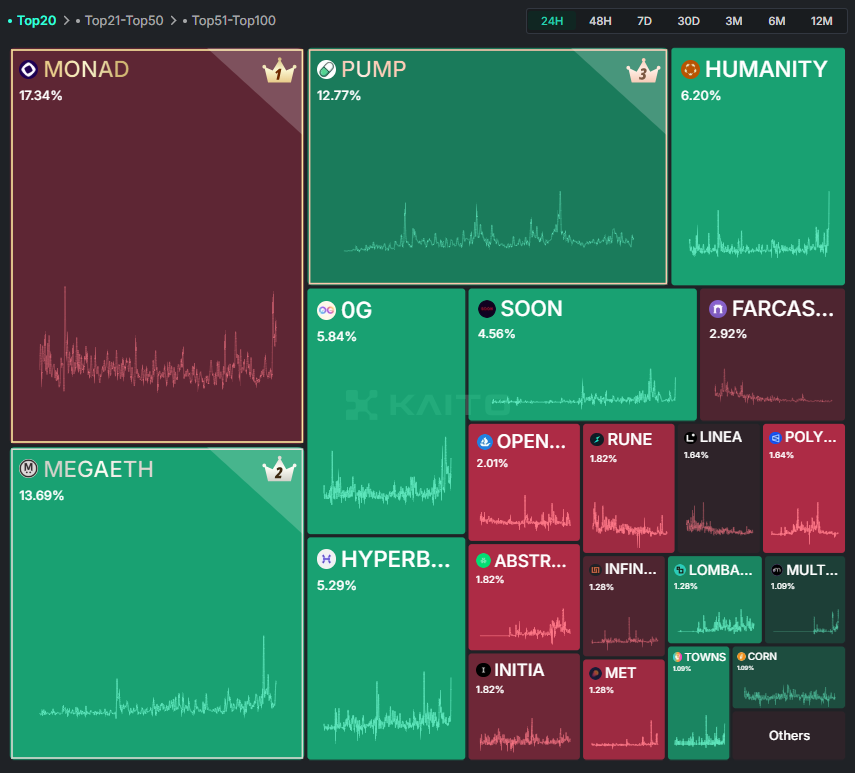 兄弟们别只盯着monad了，太卷散户卷不过科学家的；现在monad一水难求。今天分享的 <a href="/0G_labs/">0G Labs (Home of Infinite AI)</a> 是一个融资媲美monad的空投项目og，明牌空投融资3.25亿美元，最大的去中心化人工智能（DeAI）第一层生态系统，得到一级基金的大力支持。

今天带大家简单过一下 0G_labs