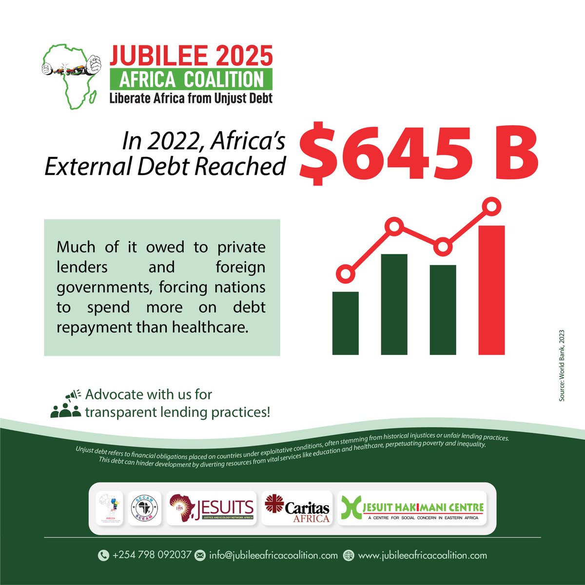 Africa’s debt hit $645B in 2022, with more spent on repayments than healthcare. We need fair &amp; transparent lending now! 🌍💰🚨 #Jubilee2025 #UnjustDebt #DebtRelief #PeopleOverProfit <a href="/JesuitHakimani/">Jesuit Hakimani Centre</a>  <a href="/caritas_africa/">Caritas Africa</a> <a href="/AMECEAORG/">AMECEA</a> <a href="/JesuitsAfrica/">Society of Jesus in Africa</a>