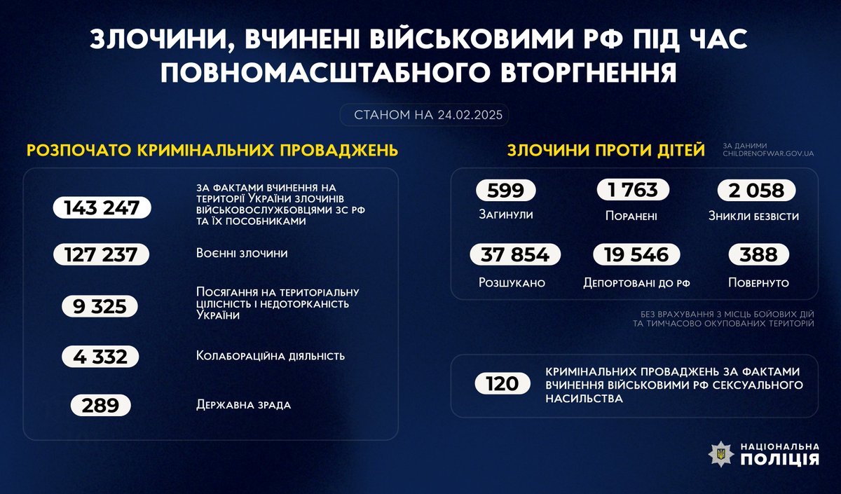 ❗️Злочини, вчинені військовими рф під час повномасштабного вторгнення в Україну (станом на 24.02.2025)
#stoprussia