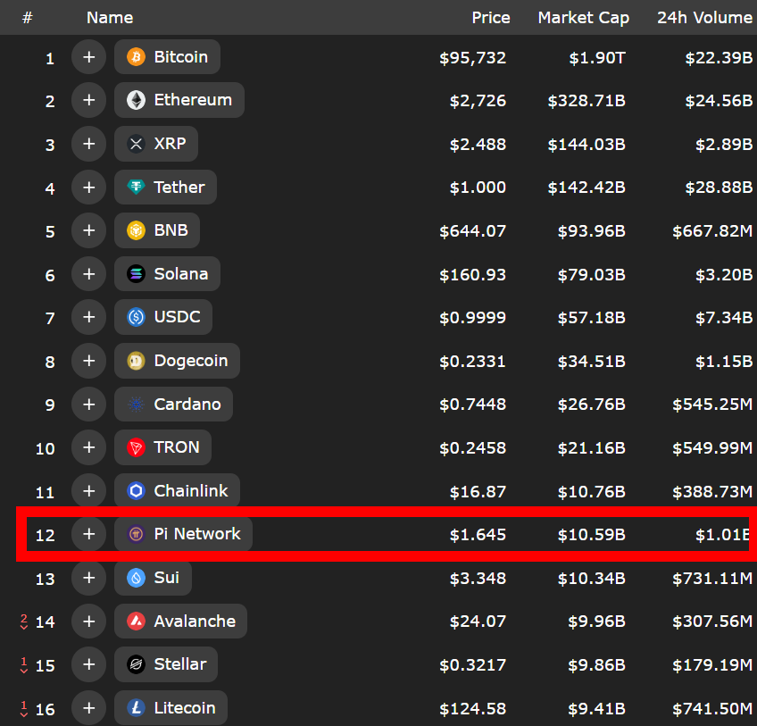 The current market cap ranking of Pi. 

#Pi #PiNetwork #Picoin #파이 #파이코인 #파이네트워크 #파이시총