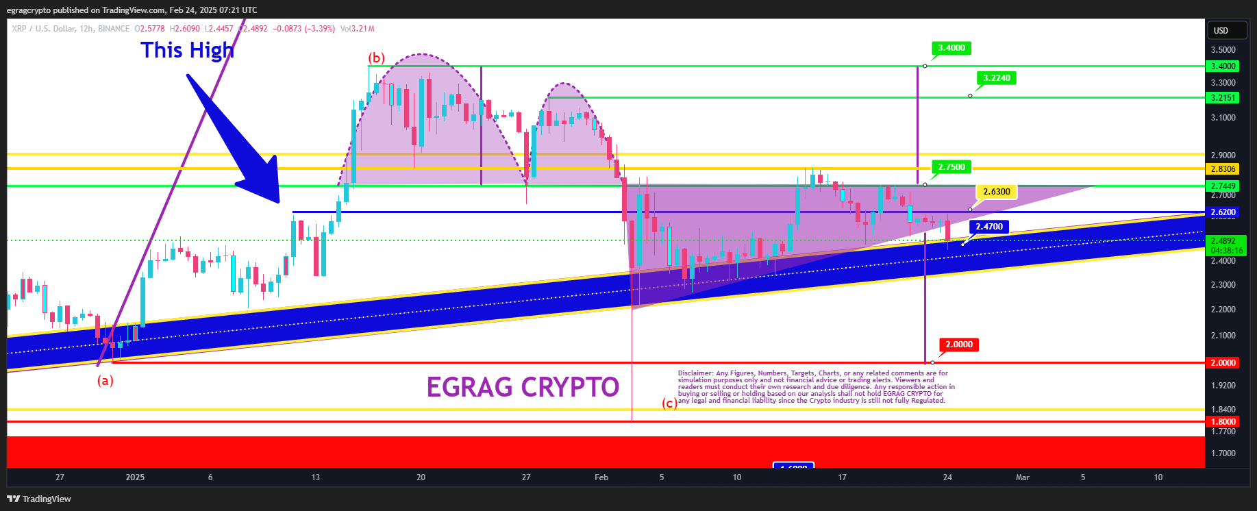 Ripple price prediction