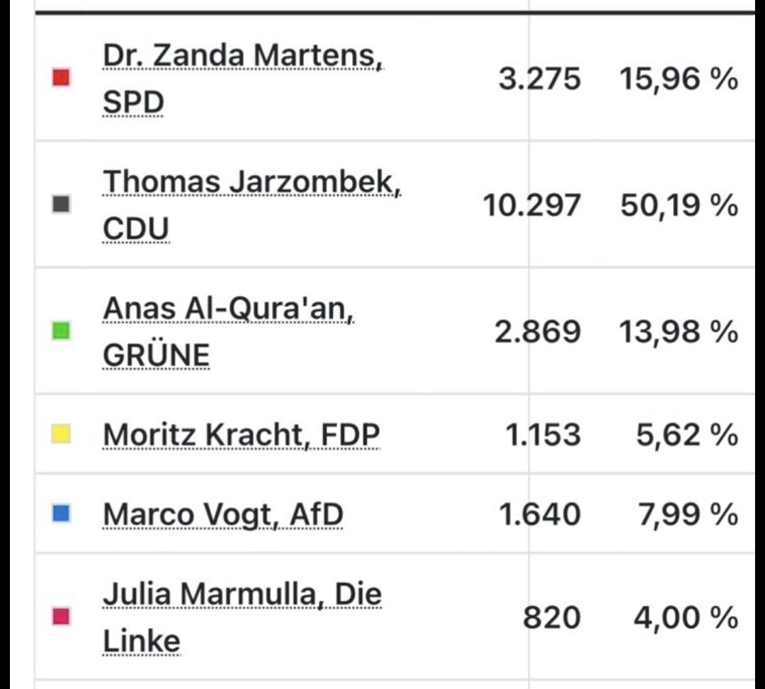 Glückwunsch, <a href="/tj_tweets/">Thomas Jarzombek</a>. Starkes Ergebnis in "meinem" Wahlkreis. Viel Erfolg als MdB im BT und/oder anderer Position.