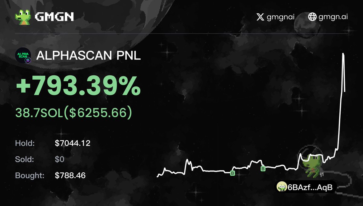 Ace_927_'s tweet image. #ALPHASCAN  Smart Money：

Total Profit: +$6,481.7(+822.1%)

Balance：$7,270.16

Bought/ Sold：$788 →  38.7 $SOL

Copy his trades here: gmgn.ai/sol/address/6K…

Bookmark it for easier access later!