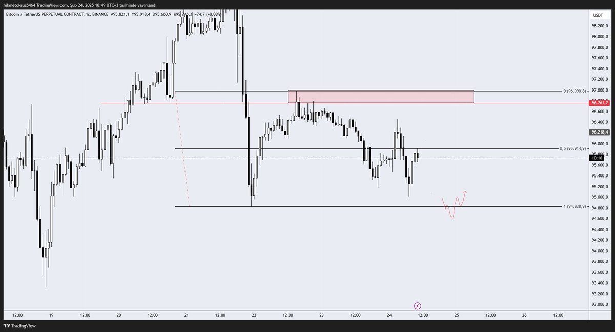 #BTCUSDT.P Low'u temizler...