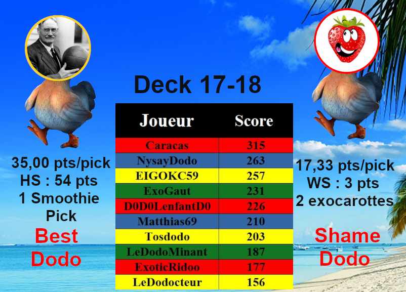 Trophées joueurs de ses 2 semaines entourant le All-star

Meilleur Dodo : <a href="/AlphonseNantR/">Alphonse</a> , encore lui, notamment grâce à un excellent week-end à 90 pts

Pire Dodo : <a href="/FloLaFraizh/">FloLaFraise🟠⚫#FuckAllin</a> , ses deux picks Knecht et Exum à 6 pts cumulés lui ont assurés cette dernière place !