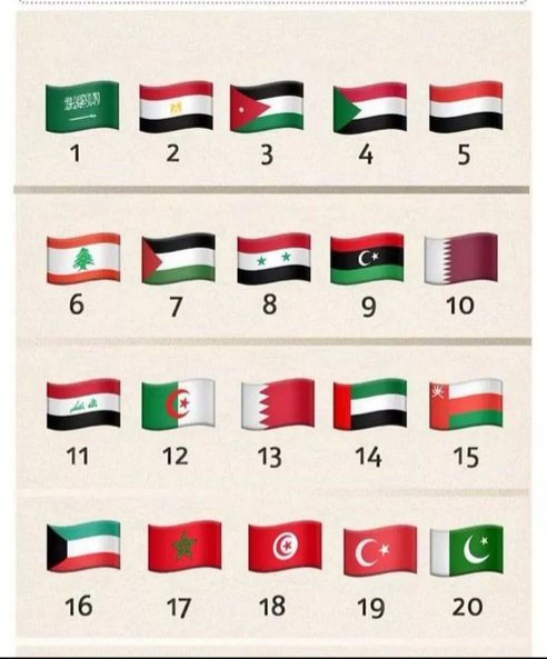 اكتب رقم بلدك اشوف اكثر دوله هنا ؟