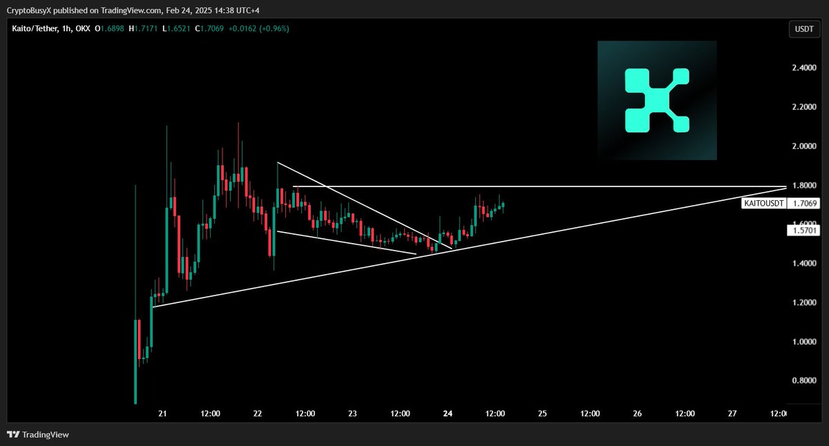 CryptoBusy's tweet photo. 🎯 Monday Watchlist: $KAITO 

@KaitoAI is building an AI InfoFi network to redistribute attention and capital, and give rewards.

I'll be keeping an eye on this chart and got my setup alerts on support and resistances. https://t.co/9CeKRk7P8E