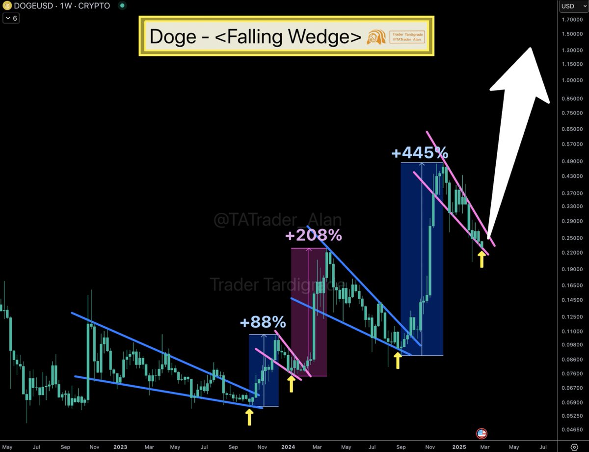 Dogecoin nears completion of the forth falling wedge 🔥 $Doge has performed  exceptionally well after the breakouts of falling wedges: - The 1st falling  wedge breakout resulted in a +88% gain. -