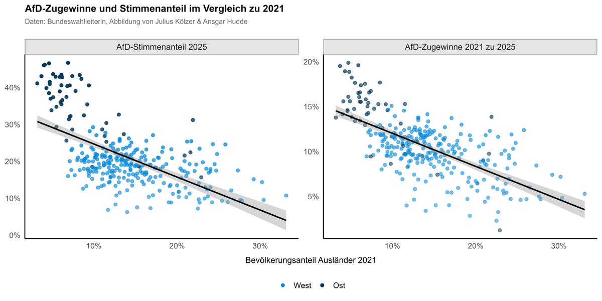 Dabei zeigt sich klar: AfD-Stimmenanteile und auch die neueren Zugewinne der AfD fallen in Gegenden mit höherem Anteil an nichtdeutscher Bevölkerung deutlich geringer aus.
