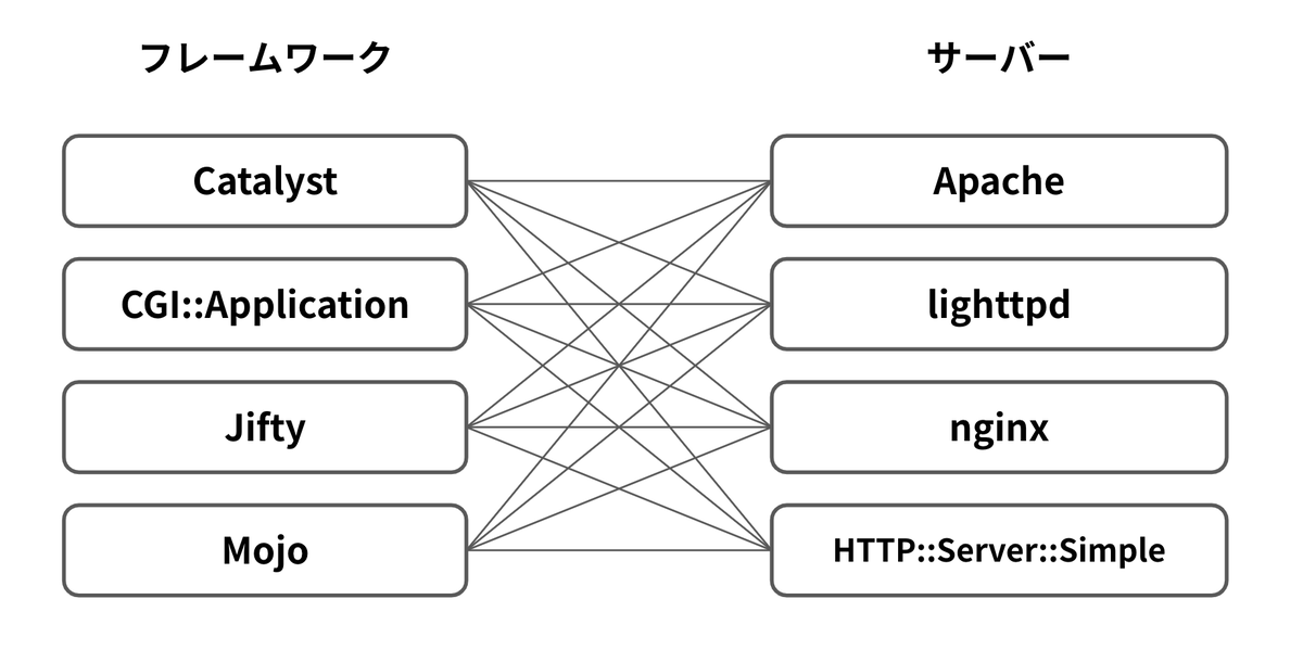 kfly8's tweet image. 一度作ってみたかった図 #perl