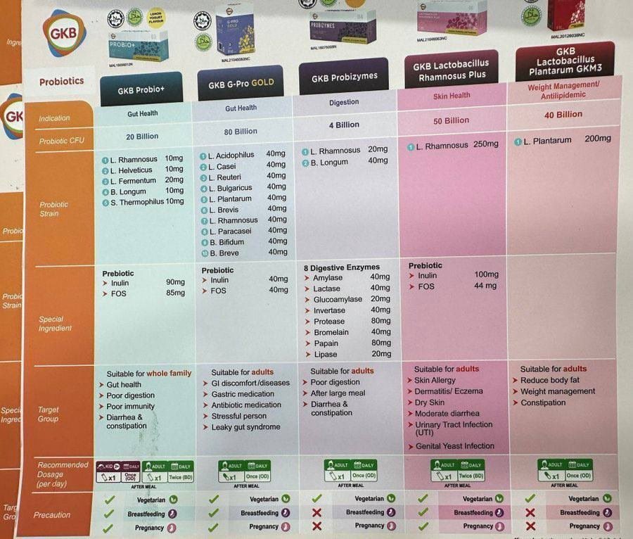 ayuaqilahj's tweet photo. Boleh refer jadual ni on how to take each probiotics. https://t.co/H3wMc1p5FG