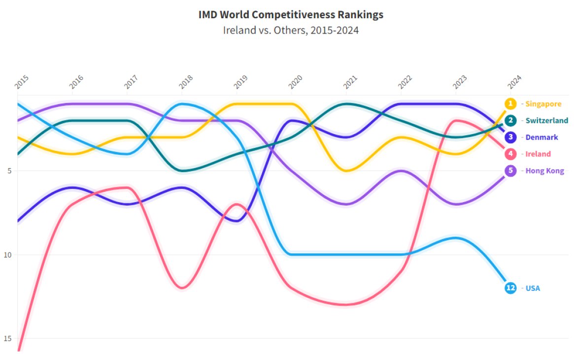 The Irish economy is judged to be one of the most competitive in the world. 🇮🇪 Our ranking has grown by a dozen places over the past decade to place us #4 in the world, behind only Singapore, Switzerland &amp; Denmark. 👏

fiscalcouncil.ie/wp-content/upl…