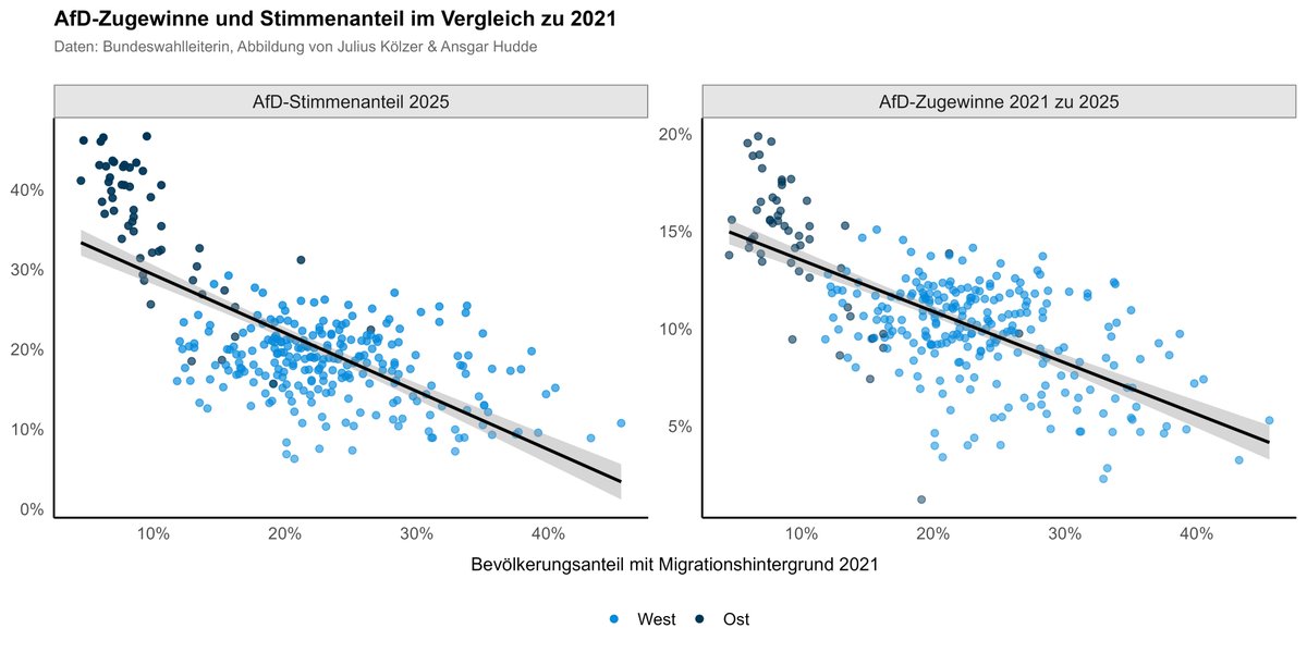Ein sehr ähnliches Bild zeigt sich, wenn man stattdessen den Anteil der Bevölkerung mit Migrationshintergrund berücksichtigt. Viel mehr ist die AfD eben gerade dort erfolgreich, wo wenige Nichtdeutsche und Deutsche mit Migrationshintergrund leben.