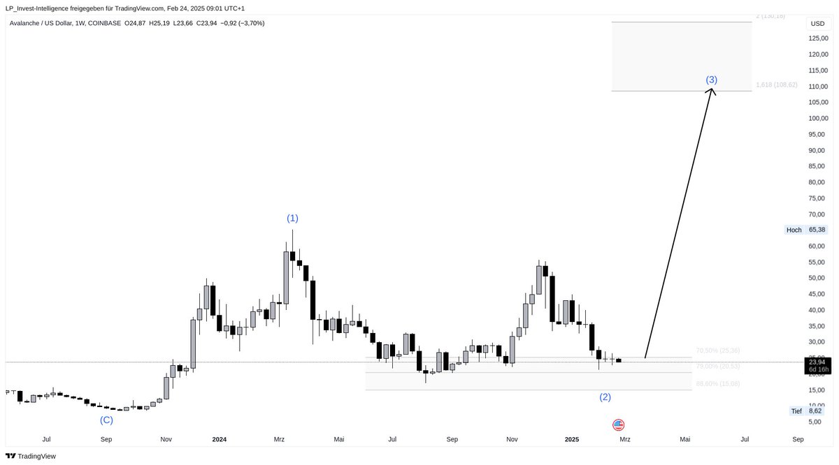 📈 Avalanche Weekly Chart Insights:

Bei Avalanche sind wir erneut zu unserem letzten Einstieg zurückgefallen und mussten unseren Wavecount neu berechnen. Wir bleiben jedoch bullish und gehen in naher Zukunft von weiter steigenden Kursen aus. Wir halten euch auf dem Laufenden.