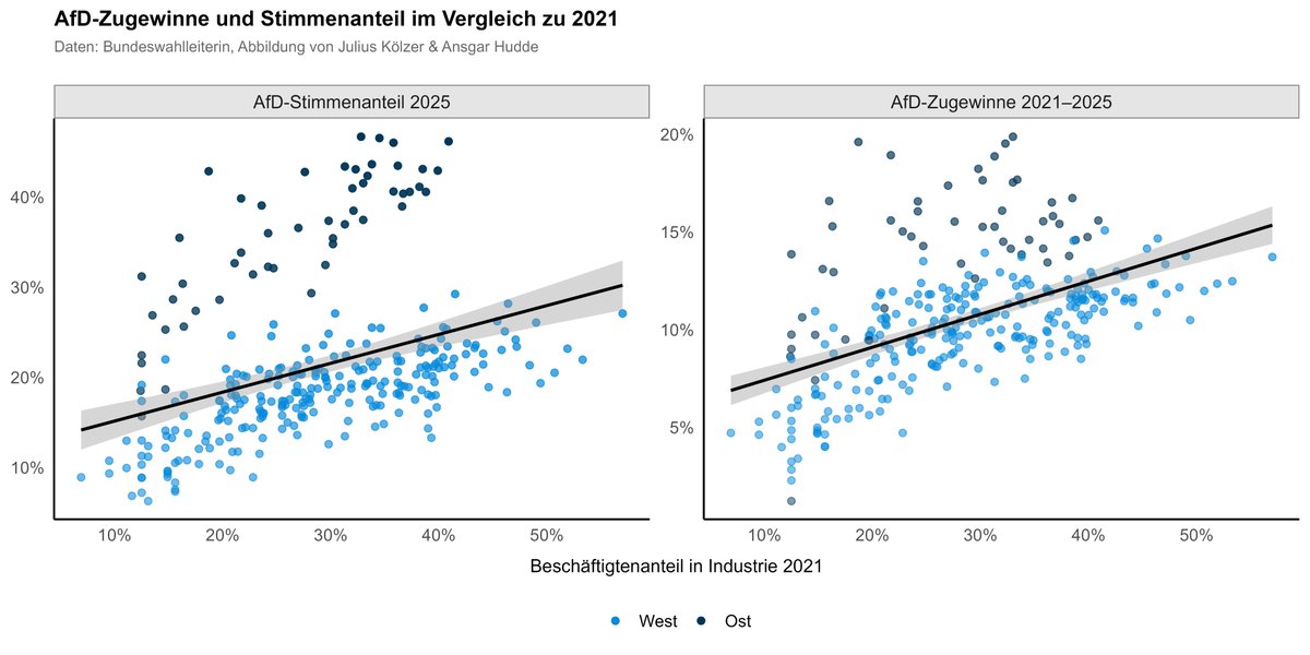 Einen deutlich stärkeren Zusammenhang findet man hingegen mit dem Anteil der Industriebeschäftigten. Wie bereits bei vorherigen Wahlen erhält die AfD in Wahlkreisen mit größerer industrieller Beschäftigung mehr Unterstützung und kann ihre Popularität dort weiter ausbauen.