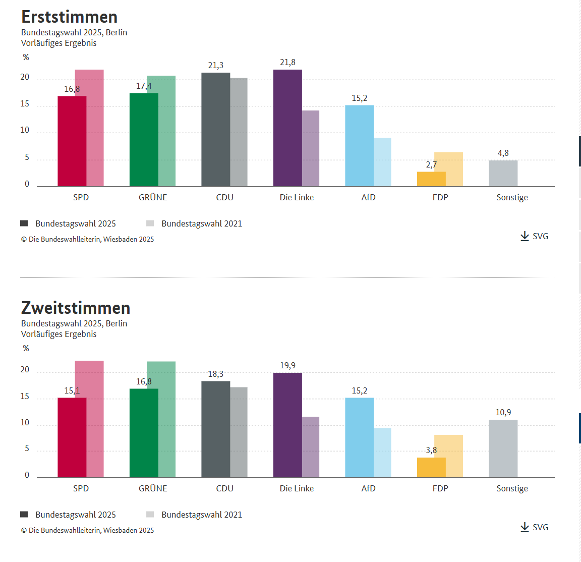chrisschmitz's tweet photo. Die Stimmen für die SED in Berlin zeigen ganz klar:

Der Länderfinanzausgleich muss ersatzlos gestrichen werden. https://t.co/08JJRSs6FG