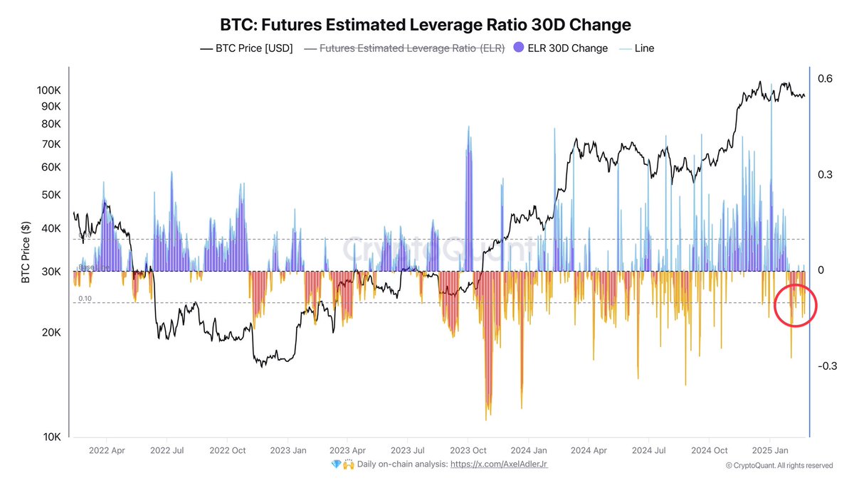 The Bitcoin Futures Estimated Leverage Ratio shows a small change in the leverage  ratio, which may indicate stabilization in the futures market with a lower  risk of liquidation. Overall, this trend can