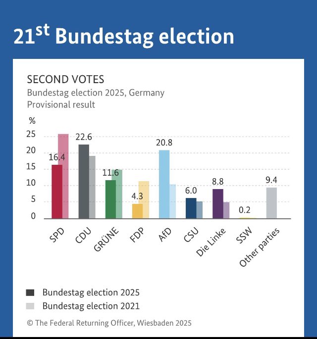 German election results the conservative centre right parties CDU/CSU take  28.6% while right wing ADF take 20.8% this has to be considered progress, not an outright win but massive progress ADF doubling support