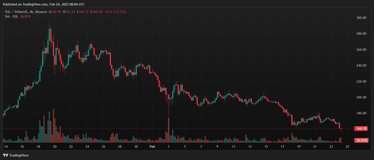 LondonRealTV's tweet image. Solana is crashing, and it’s not hard to see why.  

Scam coins from celebrities, politicians, and even ex-cons turned it into a playground for pump-and-dump schemes. 

Platforms like Pump.Fun made gambling easier than real investing. Now, liquidity is vanishing,…