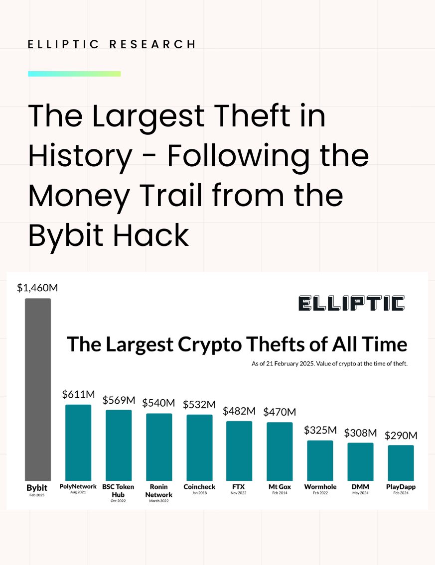 🚨 Elliptic Research: The Largest Theft in History – Following the Money  Trail from the Bybit Hack 🚨 On Feb 21, 2025, $1.46 billion in crypto was  stolen from Bybit, making it