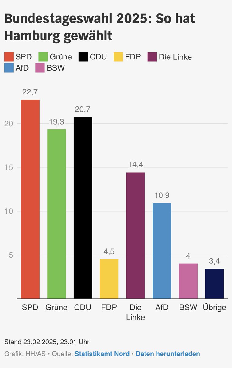 RobertBuck 🇩🇪 (@bucksnachschau) on Twitter photo Ein wirklich gutes Ergebnis, auch wenn #Hamburg leider weiterhin klar links bleibt. Die <a href="/AfD_Hamburg/">AfD Hamburg</a> entsendet sogar einen Abgeordneten mehr nach #Berlin. Herzlichen Glückwunsch an <a href="/DrBerndBaumann/">Dr. Bernd Baumann</a> und <a href="/AlexanderWolfHH/">Dr. Alexander Wolf</a>
Viel Erfolg im #Bundestag!
#Bundestagswahl
#BTW25 Ein wirklich gutes Ergebnis, auch wenn #Hamburg leider weiterhin klar links bleibt. Die <a href="/AfD_Hamburg/">AfD Hamburg</a> entsendet sogar einen Abgeordneten mehr nach #Berlin. Herzlichen Glückwunsch an <a href="/DrBerndBaumann/">Dr. Bernd Baumann</a> und <a href="/AlexanderWolfHH/">Dr. Alexander Wolf</a>
Viel Erfolg im #Bundestag!
#Bundestagswahl
#BTW25