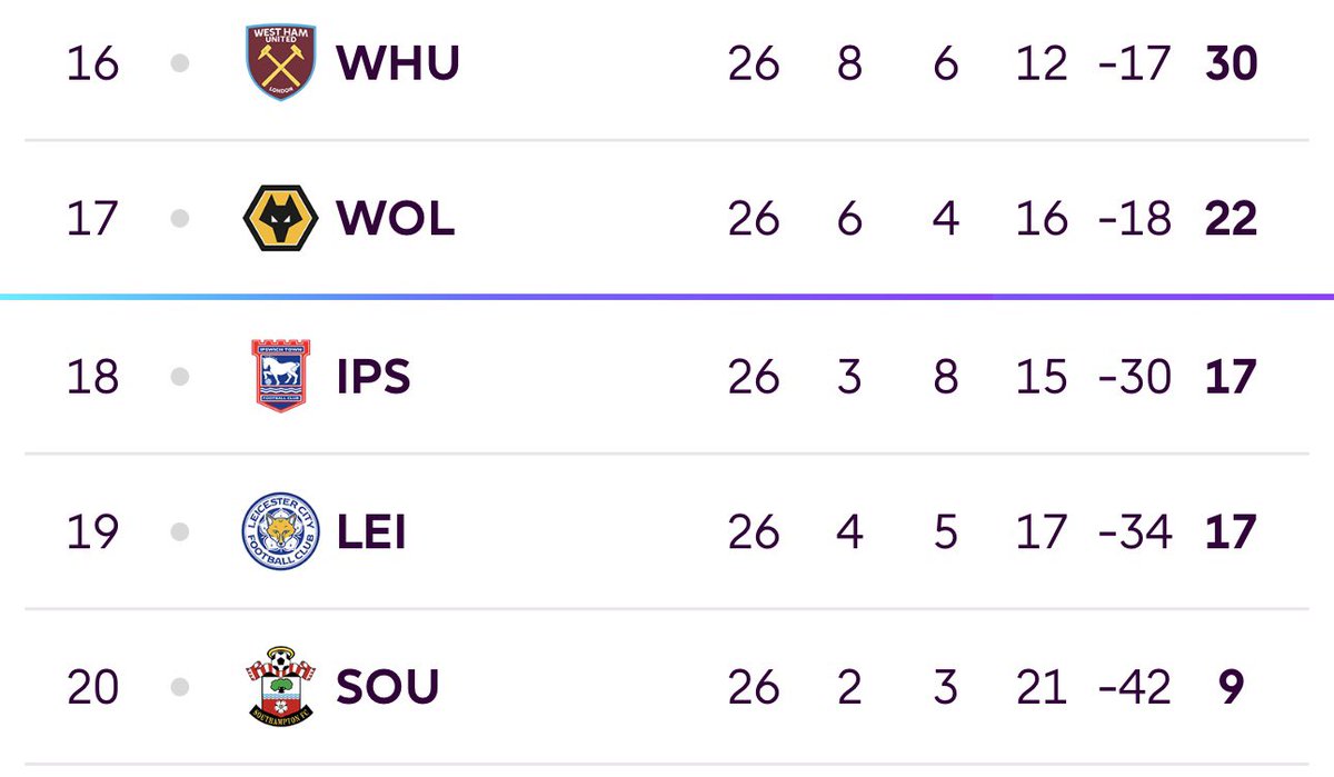 MolineuxPack's tweet photo. Good morning, Wolves fans! โ๏ธ๐บ
Happy Monday! What a beautiful sight, 5 points clear with +12 goals on Ipswich! What a way to start the week! ๐ฅ๐
#WWFC #Wolves #UTW #PremierLeague #WhatASight #OnwardsAndUpwards https://t.co/hpAn8AXNfv