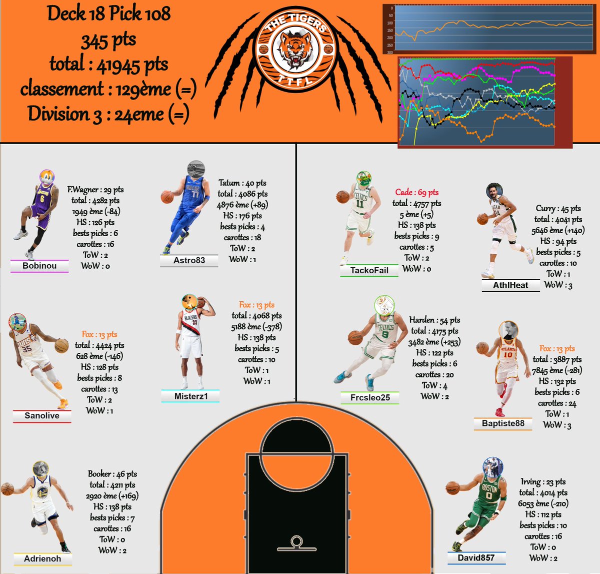 TigersTTFL's tweet image. D18P108
3 vilaines carottes à cause du renard 
Mais un BP érotique sur Cade de la part du capitaine (qui lui permet d'être top 5 au passage 👀)
Résultat statu quo dans les classements d'équipe !