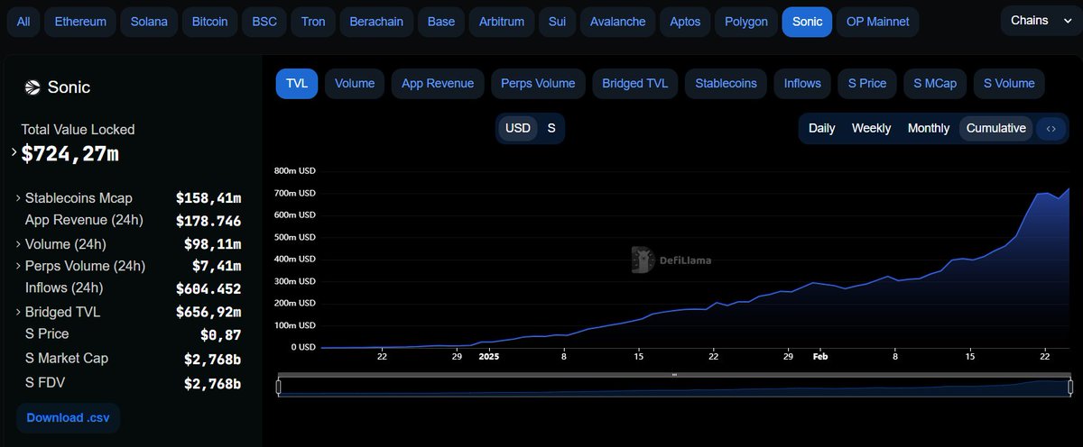 ALongAlpha's tweet image. Team Sonic $S đang đẩy số liệu chain khá mạnh:
- Top 5 App revenue 24h
- Giá token $S pump 110%
- TVL tăng 230%
- Chain có % tăng trưởng TVL mạnh nhất 30D

@AndreCronjeTech is cooking something! 👨‍🍳🍳