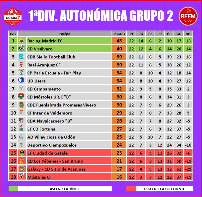 🏆PRIMERA DIVISIÓN AUTONOMICA GRUPO 2
📌JORNADA 23
📊CLASIFICACIÓN

⏫ASCENSO
1⃣ <a href="/RacingMadridFC/">Racing Madrid 1914 F.C.</a>
2⃣ <a href="/CDVicalvaro/">C.D. Vicálvaro ⚽️</a> 

⏩PERMANENCIA
3⃣ <a href="/Siello_Football/">Siello Football Club</a>
4⃣ <a href="/realaranjuez/">Real Aranjuez CF</a>
5⃣ <a href="/ParlaEscuela/">Parla Escuela-Fair Play</a>
6⃣ <a href="/UDUsera/">UniónDeportivaUsera</a>
7⃣ <a href="/CD_Campamento/">C.D.Campamento</a>
8⃣ <a href="/CDMostoles/">CD Móstoles URJC</a> "B"
9⃣ <a href="/FuenlaCantera/">El Vivero 🌱</a> Promesas
🔟 <a href="/intervaldemoro/">CF Inter de Valdemoro</a>
