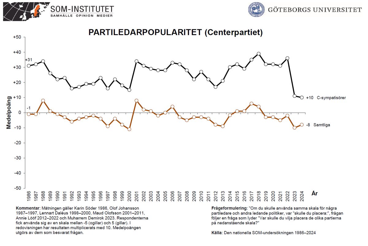 SOMinstitutet's tweet image. Demirok har haft svårt att samla de egna. Tappet i stöd från andra centerpartister 2022-2023 saknar motstycke för något parti i våra tidsserier. Nya siffrorna för hösten/vintern 2024 visar ingen bättring. Denna bild är från Svenska trender 1986-2024, som släpps om  några veckor.