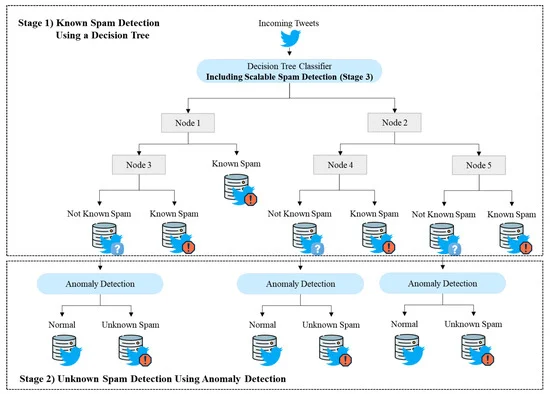 Sensors_MDPI's tweet image. Scalable Learning Framework for Detecting New Types of Twitter Spam with Misuse and Anomaly Detection
mdpi.com/1424-8220/24/7…
#anomalydetection #autoencoder